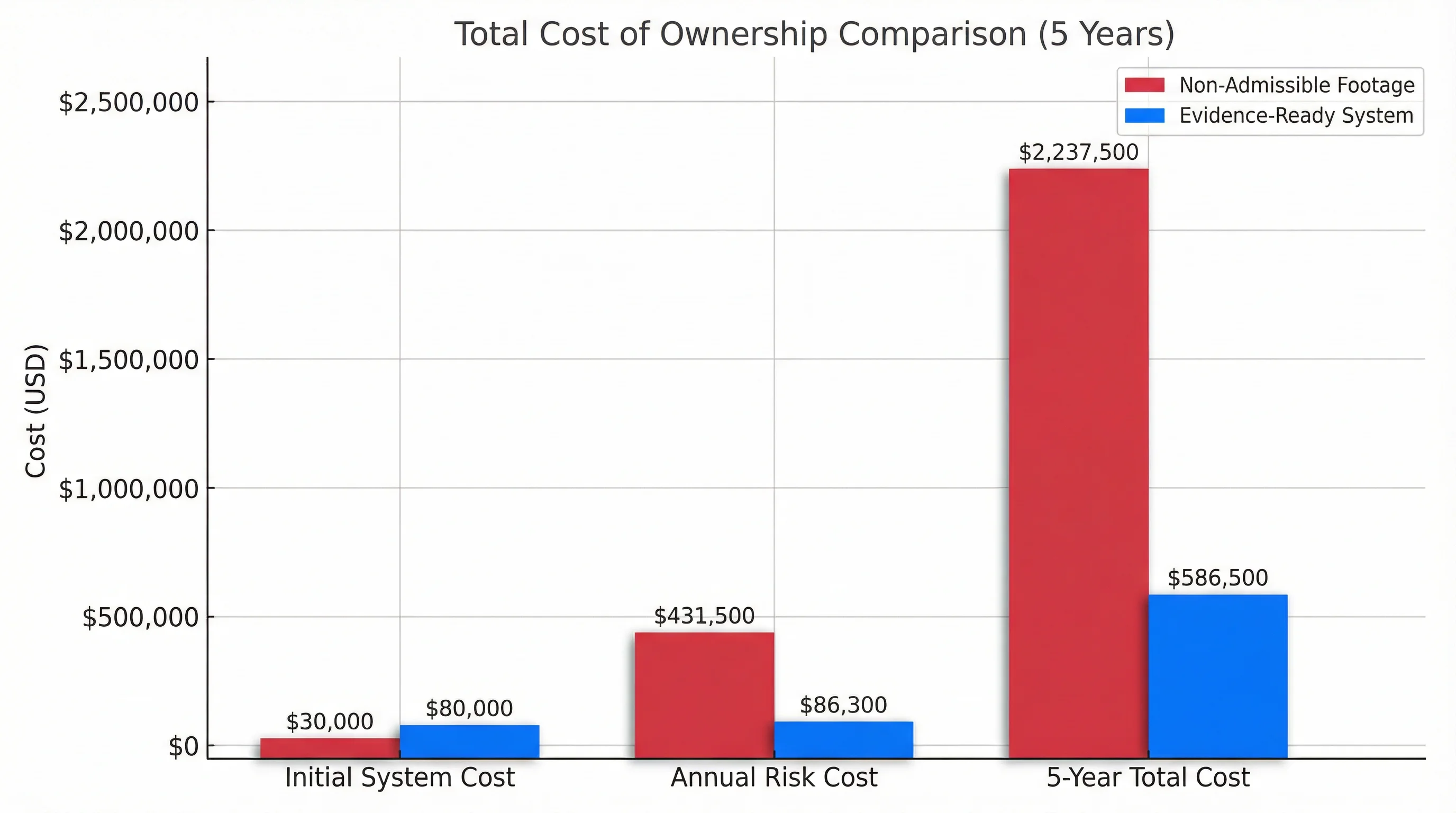 Cost of Non-Admissibility Chart