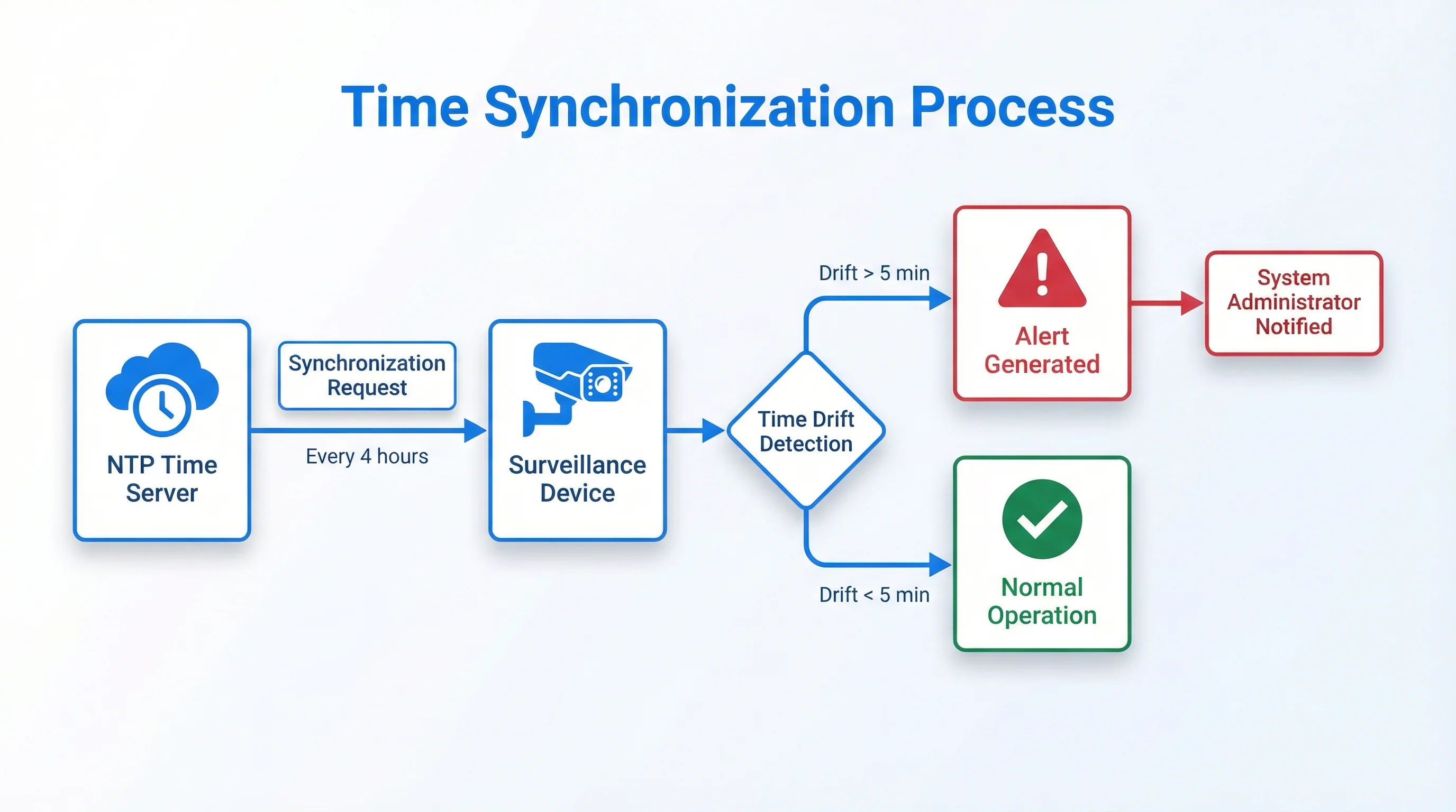 Evidence Chain Elements Diagram