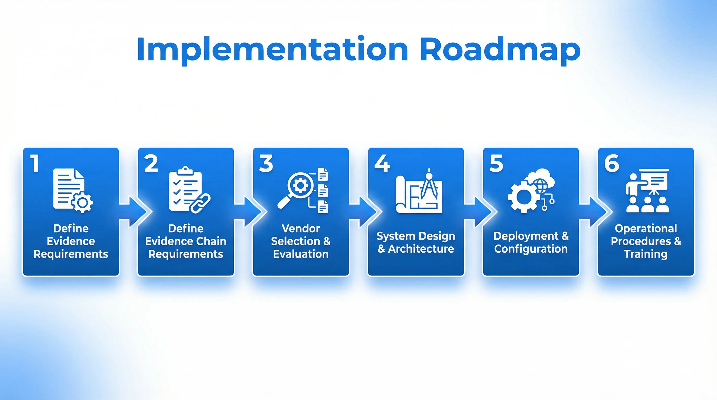 Implementation Roadmap Diagram